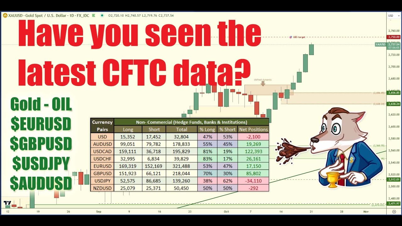 🚨 Latest CFTC Data for Trading Insight - Gold - Silver - $EURUSD - $USDJPY