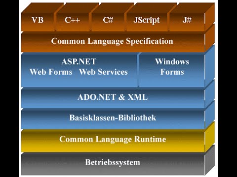 Video: Come funziona il framework Dot Net?