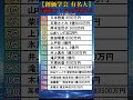 【創価学会】有名人タレント貢献度ランキングTOP15※おまけ推定年収 #shorts