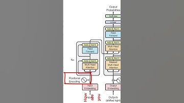 Position Encoding in Transformer Neural Network