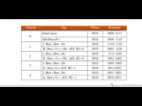 Final Version of Division Algorithm and Example - YouTube