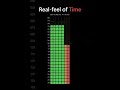 Why do weekends feel sped up? #programming #viral #visualization