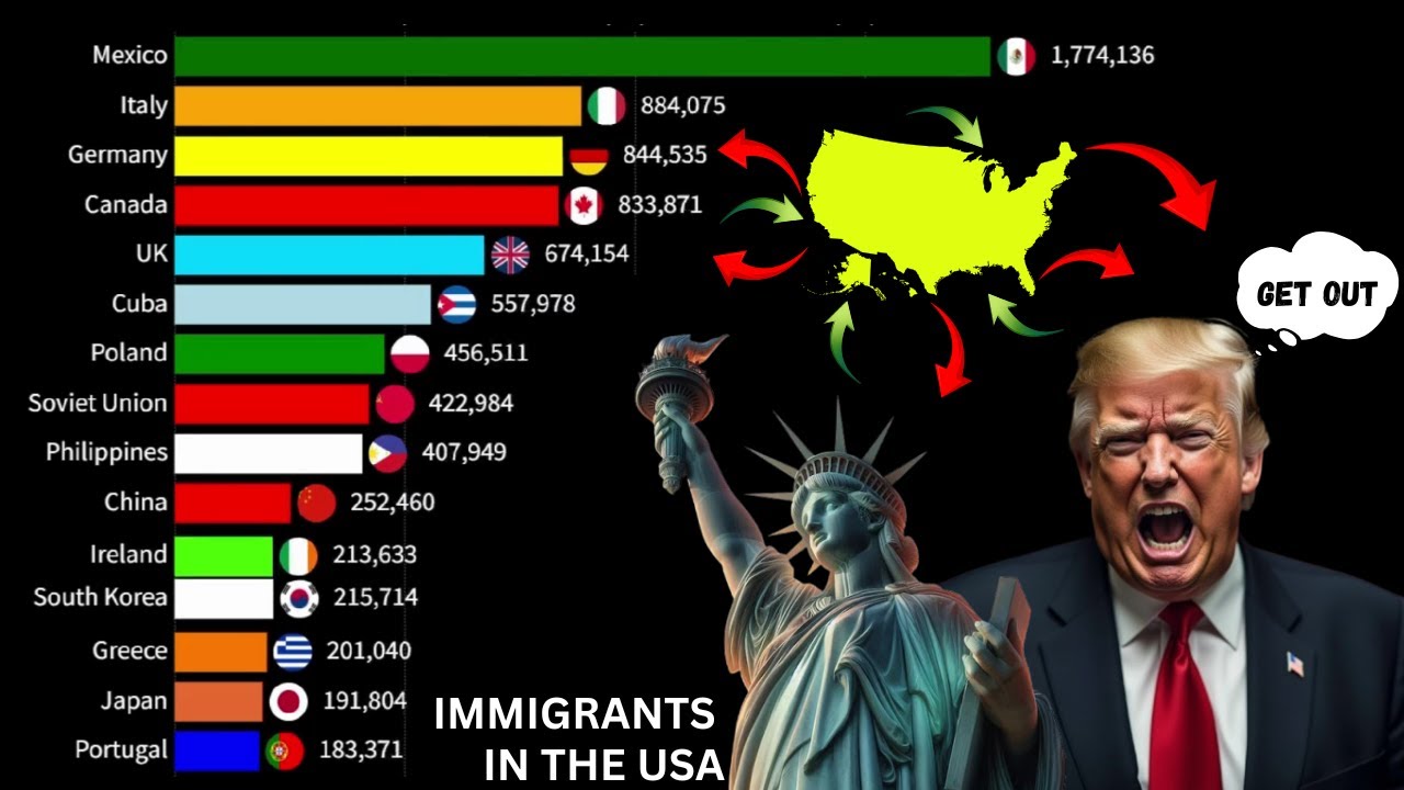Top Countries of Origin for Immigrants in the USA | Foreign-Born Population Breakdown | Immigrants