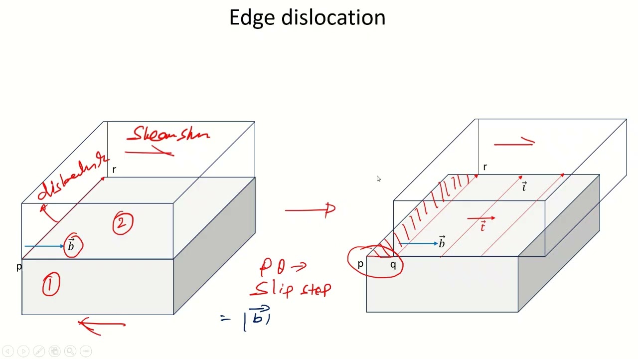 Edge dislocation: Burgers Vector and dislocation line 