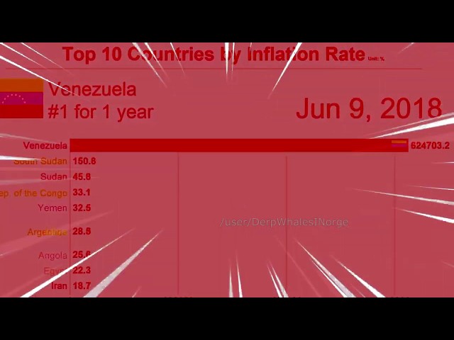 [HD] Venezuela inflation meme - TOP 10 COUNTRIES BY INFLATION RATE class=