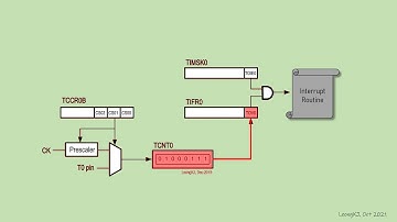 ATmega328 - Timer Interrupts
