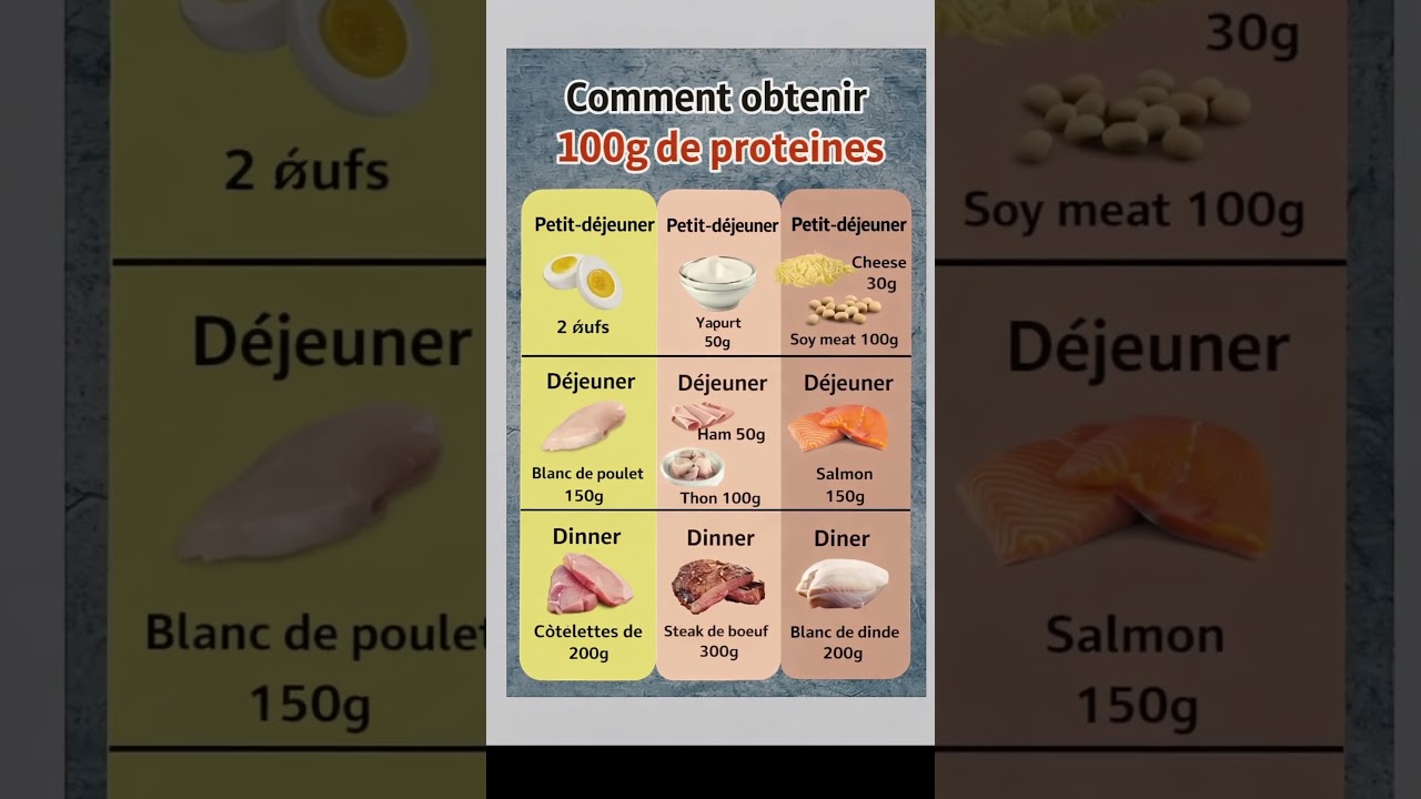 Comment obtenir 100 grammes de protéines 