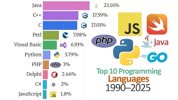 Top 10 Programming Languages (1990–2025) | Rise & Fall Over 35 Years