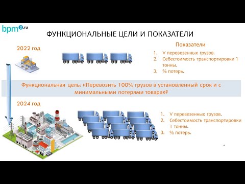 Видео: Цели и показатели для управления бизнес-процессами