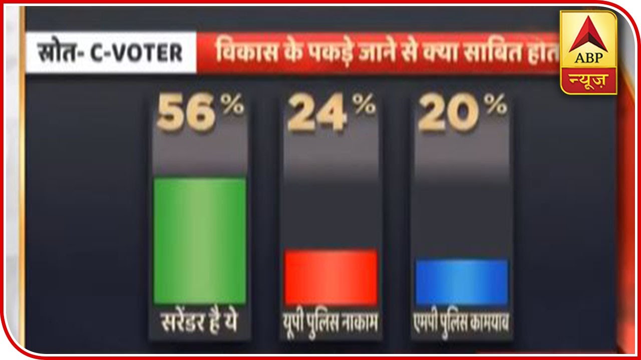 56 Percent Believe Vikas Dubey Surrendered In Ujjain: C-Voter Survey | ABP News