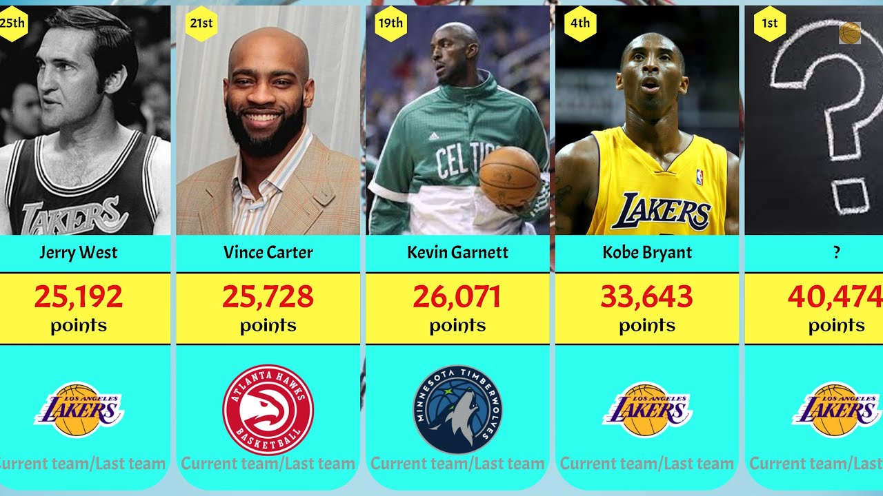 Top 25 NBA players with the highest points score during their career ...