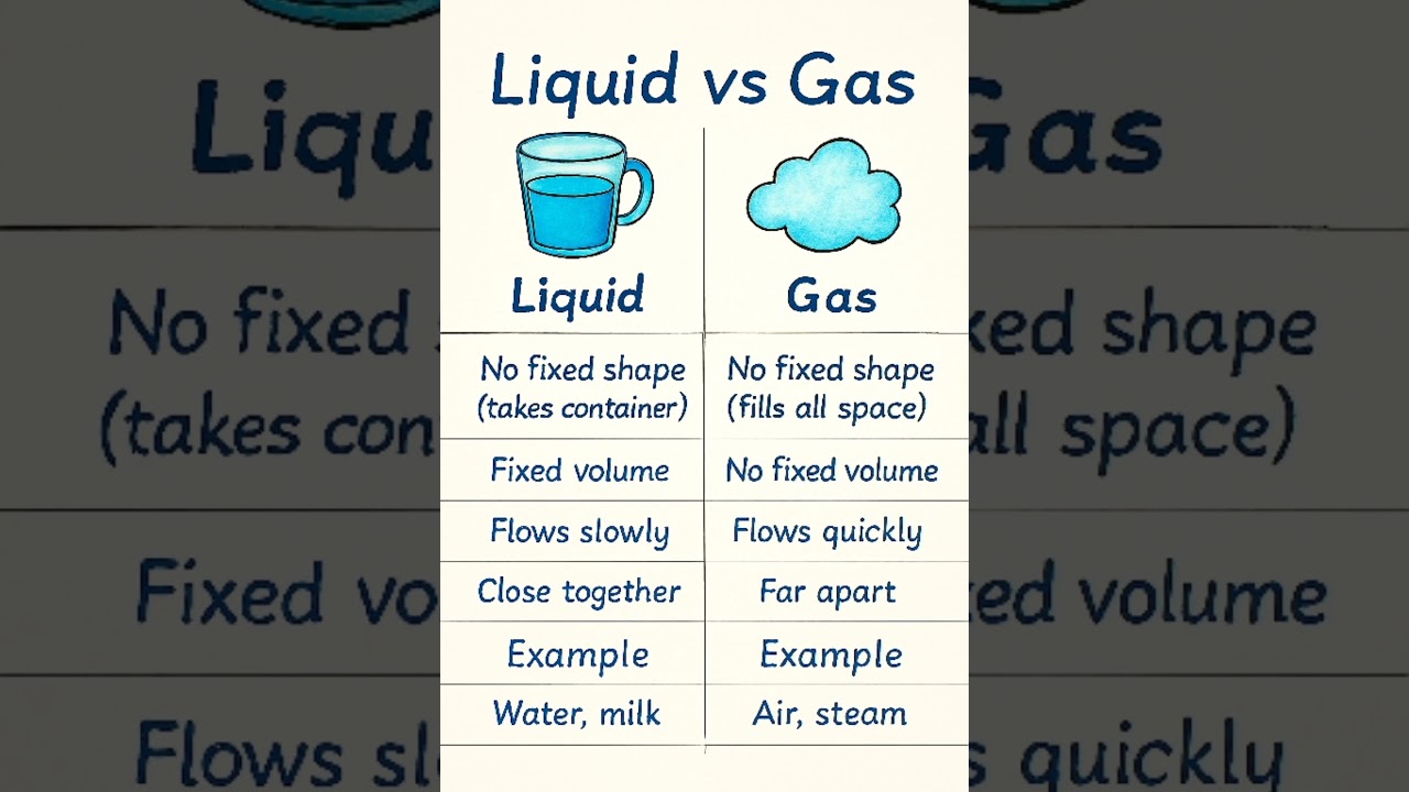 Liquid vs Gas : '' Difference between them ''(very easy to understand) 