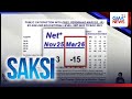 SWS survey -- Net satisfaction rating ni PBBM, bumagsak sa record-low na -15 | Saksi