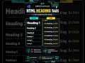 #html #coding #webdevelopment #learncoding #programming #shorts #htmltutorial #beginners #frontend