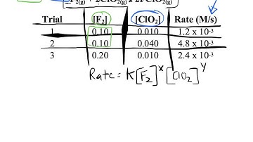 Determining Rate Law