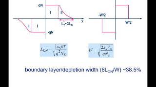 Depletion approximation  in a pn junction : Why does it work so well