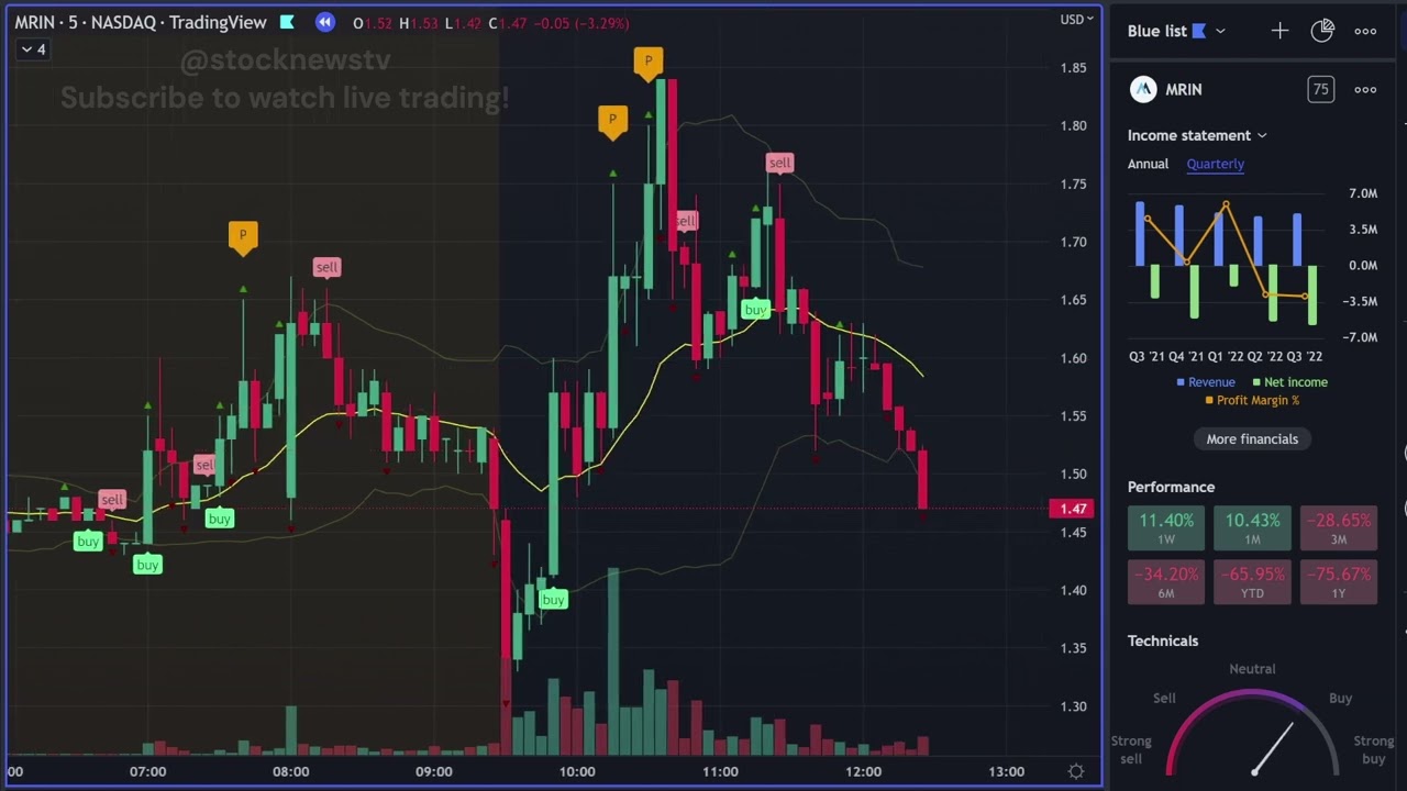 MRIN Stock Dec 9, 2022 Day Trading Replay 5 min Interval + Buy Sell Indicators