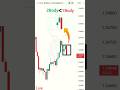 Bearish engulfing pattern  chartpatterns shorts  trading youtubeshorts