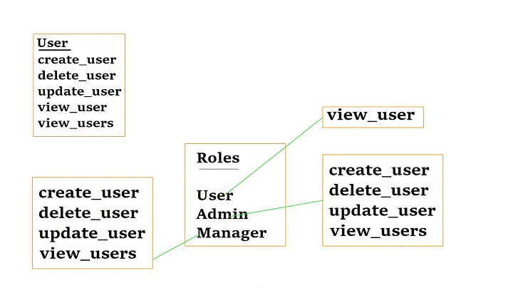 Spring Security 5 - Role Based Authorization/ Role Based Access Control