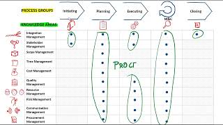 The PM Framework: 5 Process Groups & 10 Knowledge Areas UNVEILED!