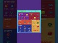 Essential Full-Stack Development Tools | Learn Frontend, Backend, DevOps, and More#shortsfeed #short