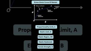 Stress - Strain Curve | Fracture Point
