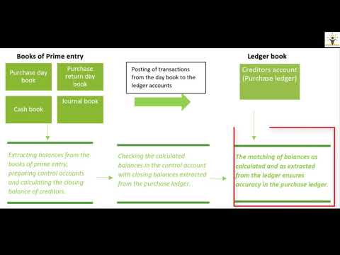 Accounting for IGCSE - Video 18 - Control Accounts - Part 1 (Theory)