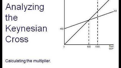 Calculating the Multiplier Using the Keynesian Cross Model