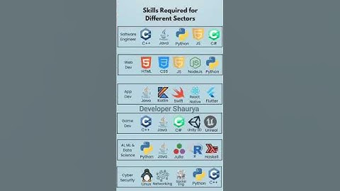 Complete roadmap for developers #coding #webdesign #roadmap publer com