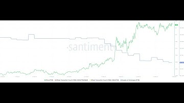 FTM Price Jumps 20% Amid Launch of New Scalability Solution Fantom Sonic