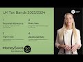 Are you making sure your finances are in line with the 2023/2024 tax bands?
 
MoneySwot.co.uk is here to help you navigate the UK taxation system more effectively so that you can make informed decisions when it comes to managing your finances! We offer an easy-to-use resource of what the UK personal allowance, basic rate, higher rate and additional rate for this upcoming tax year. 

With our detailed explanation of how these different rates work, and our approachable language, even those who have never dealt with taxes before will be able to understand everything without feeling overwhelmed. No need to be confused by complex terminology anymore – we’ve got all the information you need right here! 

Check out MoneySwot.co.uk now for a comprehensive overview of this year's UK taxation system!

#UKtaxation #2023taxbands #2024taxbands #financemanagement #MoneySwot #UKtaxbands #UKtaxbrackets