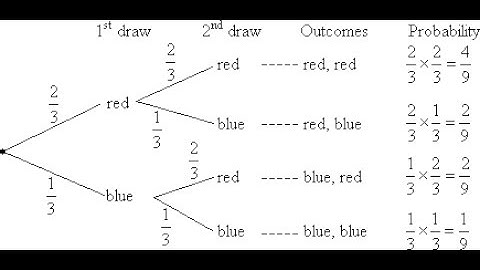 Probability Tree Diagrams Part 1  - GI Online Academy