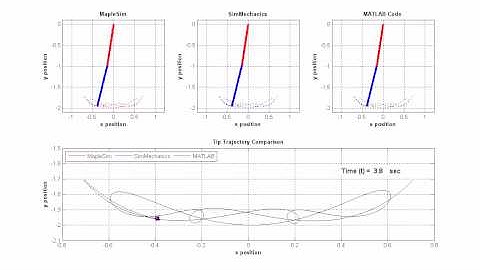 Double Pendulum: Comparison between MapleSim, SimMechanics, & MATLAB ODE  - 2nd Trial