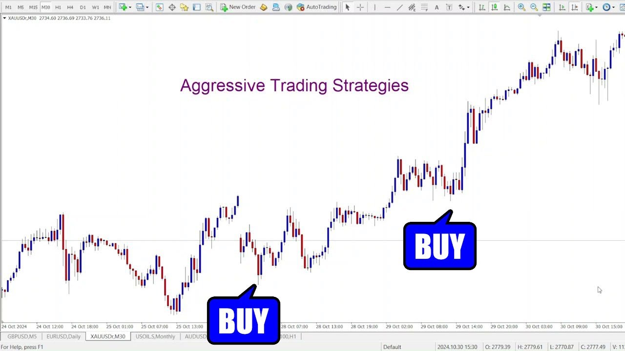 Aggressive Trading Strategies That Can Explode Your Account - YouTube