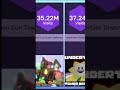 Top 30 most visited roblox tower defense games  august 2023  roblox comparison shorts