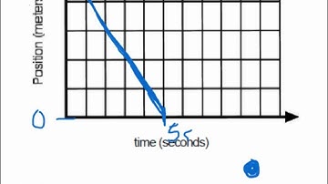 Position vs. time graph to motion map - Physics 1