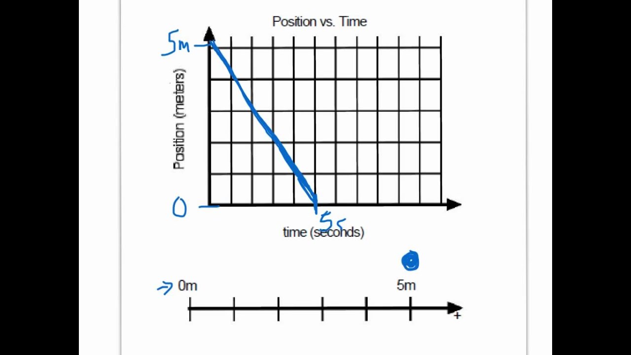 Motion Maps and Position vs. Time Graphs - Modeling Physics