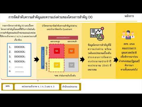 วีดีโอ: เหตุใดจึงต้องกำหนดลำดับกิจกรรมในโครงการ