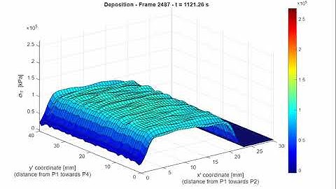 S11 over time horizontal surface in deposit at y = 9.5 for 4 layer cold spray model
