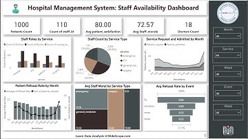 Hospital Management System Staff Availability Dashboard  - Part 1 - Power BI
