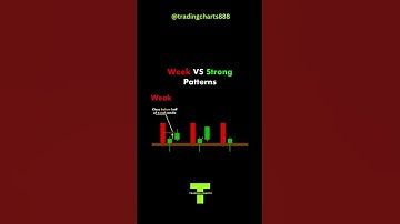 Weak vs Strong Market Patterns   - HOW TO READ CANDLESTICK PATTERNS (2023) #shorts 🔥🔥🔥