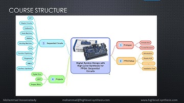 Course Structure: High-Level Synthesis for FPGA, Part 2