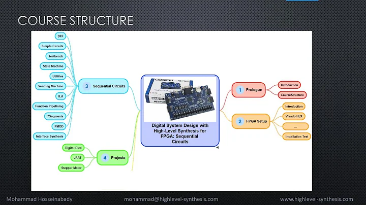 Course Structure: High-Level Synthesis for FPGA, Part 2