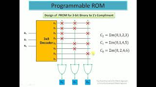 Programmable Logic Devices - PROM, PLA, and PAL  by Dr. Alkesh Agrawal