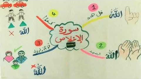 الخريطة الذهنية لحفظ سورة الاخلاص