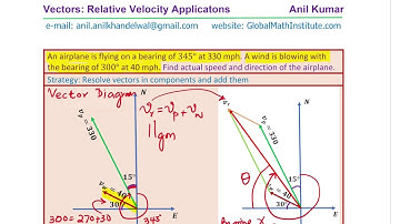 How to Resolve Velocity of Airplane and Wind to Find the Resultant Vectors Magnitude and Direction