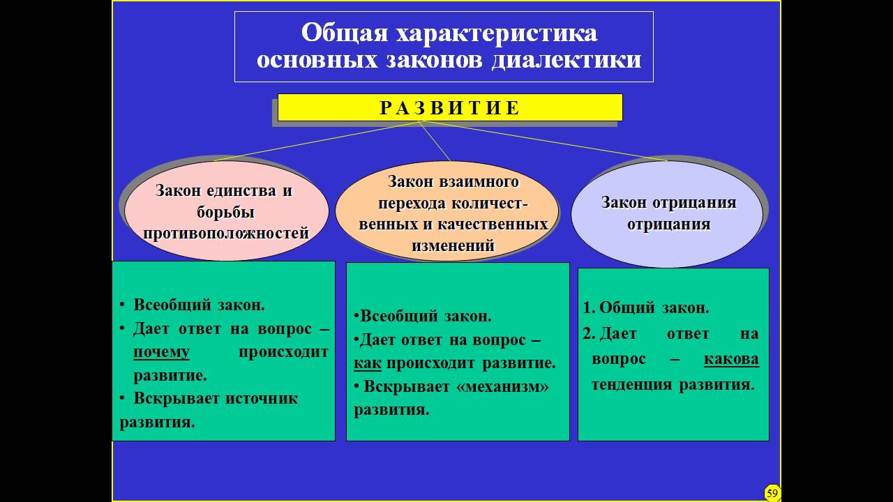 Законы диалектики это. Основные законы философии. Основные законы диалектики в философии. Основной закон философии. Три основных закона философии.