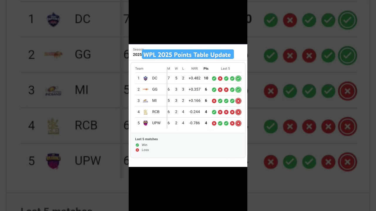 Women Premier League 2025 Points Table | Women Premier League 2025 | WPL 2025 Points Table