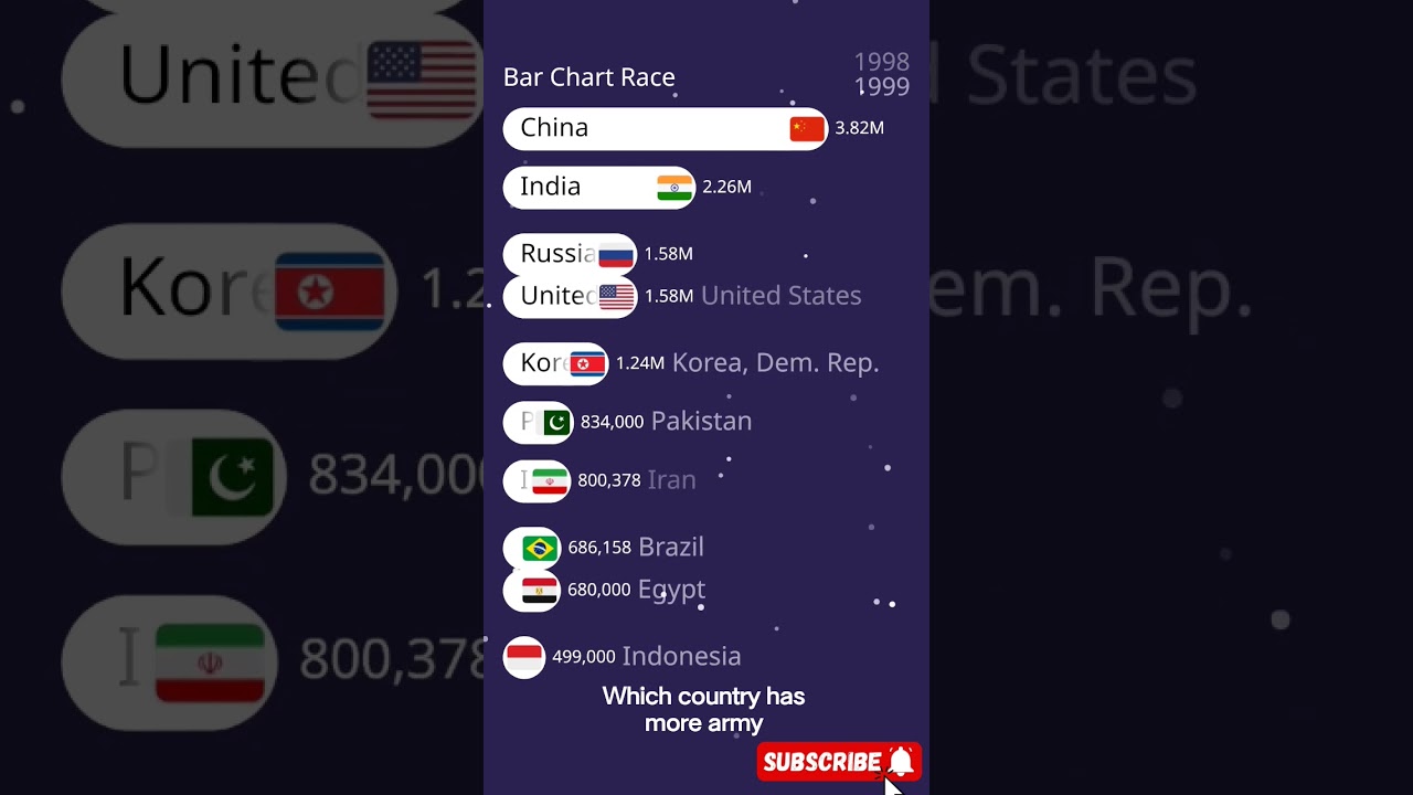 📊 Who leads the world in military? 