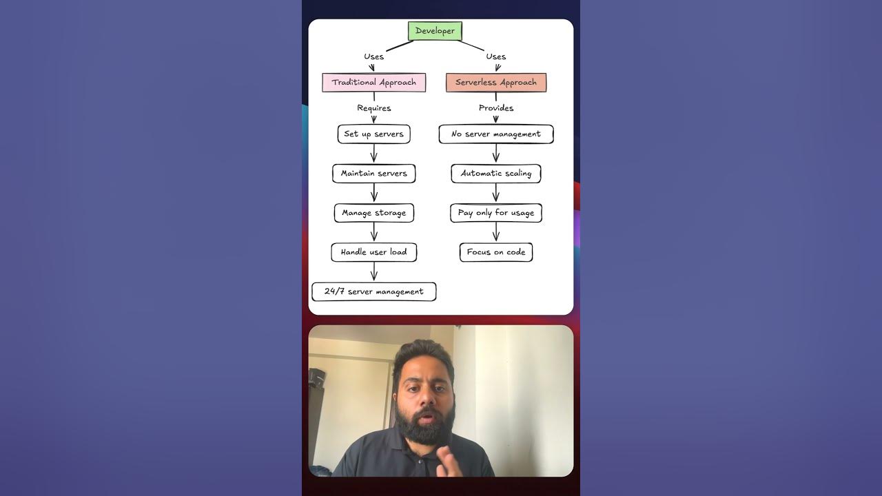 Is serverless really serverless interview questions coding